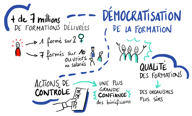 Bilan Mon Compte Formation - démocratisation de la formation - Qualité des formations - Actions de contrôle