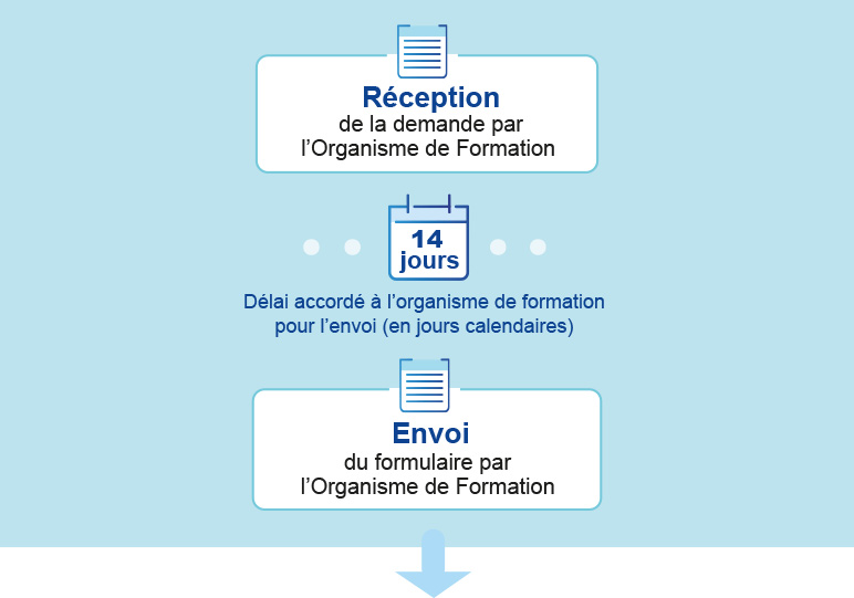 Schéma : saisie du formulaire de vérification de l'éligibilité (version textuelle en bas de page)