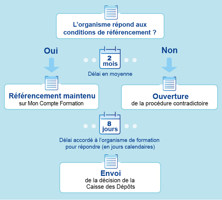 Schéma : Analyse de l'éligibilité (version textuelle en bas de page)